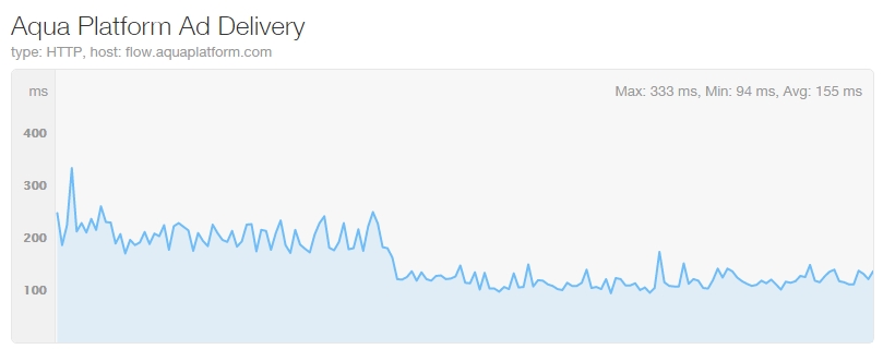 Aqua Platform is (almost) twice as fast with Revive Adserver v4.0